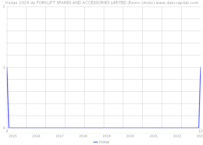Visitas 2024 de FORKLIFT SPARES AND ACCESSORIES LIMITED (Reino Unido) 