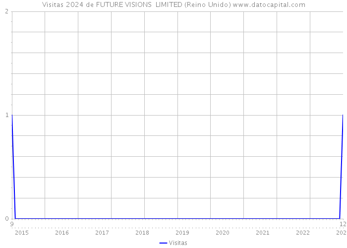 Visitas 2024 de FUTURE VISIONS LIMITED (Reino Unido) 