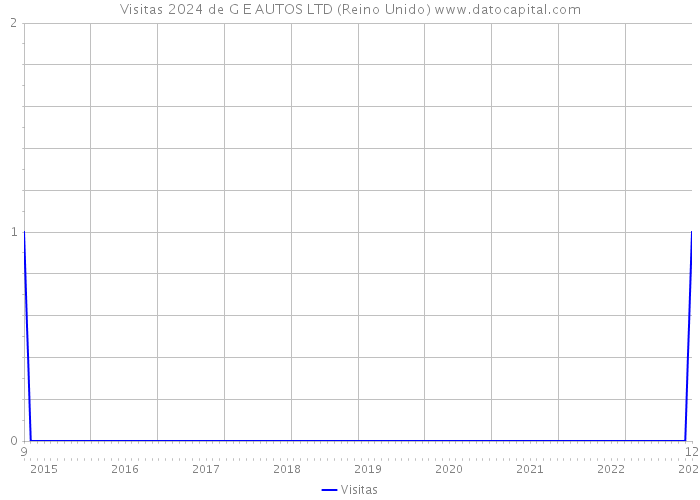 Visitas 2024 de G E AUTOS LTD (Reino Unido) 