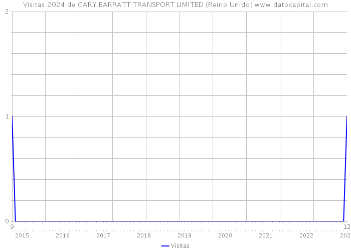 Visitas 2024 de GARY BARRATT TRANSPORT LIMITED (Reino Unido) 