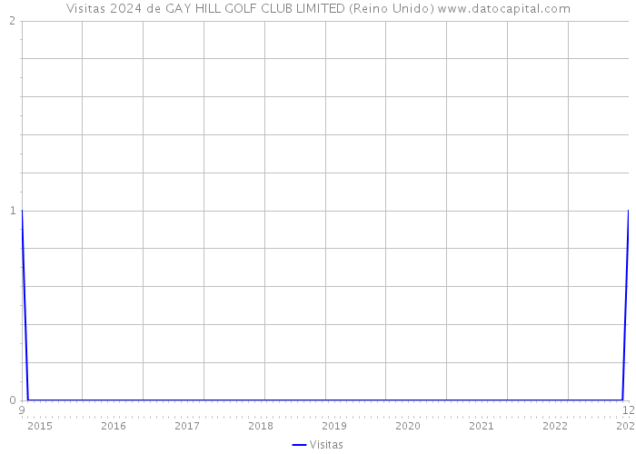 Visitas 2024 de GAY HILL GOLF CLUB LIMITED (Reino Unido) 