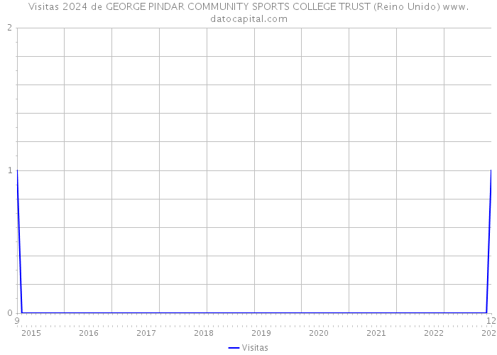 Visitas 2024 de GEORGE PINDAR COMMUNITY SPORTS COLLEGE TRUST (Reino Unido) 