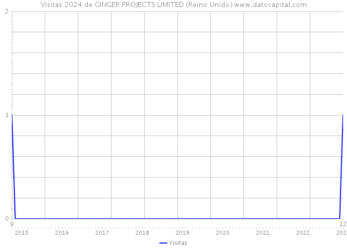 Visitas 2024 de GINGER PROJECTS LIMITED (Reino Unido) 