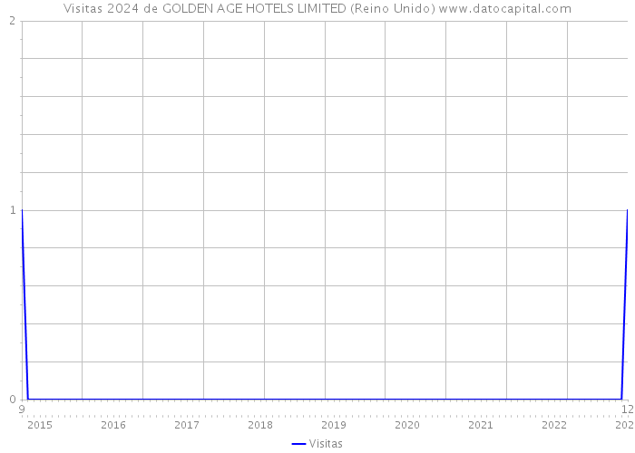 Visitas 2024 de GOLDEN AGE HOTELS LIMITED (Reino Unido) 