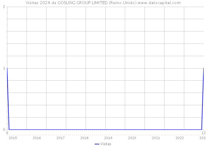 Visitas 2024 de GOSLING GROUP LIMITED (Reino Unido) 