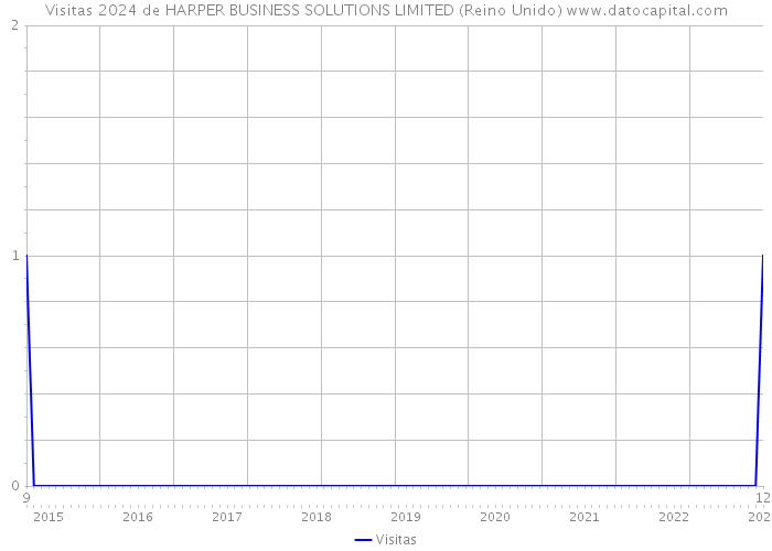 Visitas 2024 de HARPER BUSINESS SOLUTIONS LIMITED (Reino Unido) 