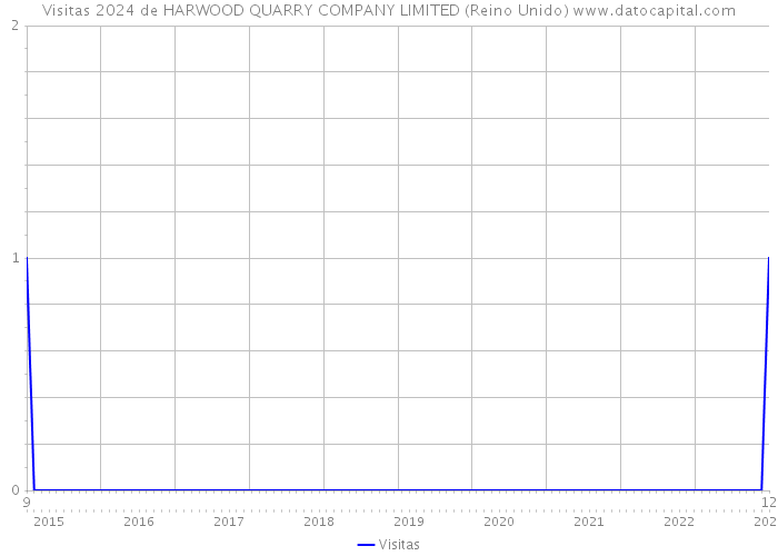 Visitas 2024 de HARWOOD QUARRY COMPANY LIMITED (Reino Unido) 