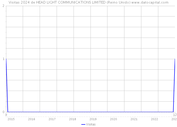 Visitas 2024 de HEAD LIGHT COMMUNICATIONS LIMITED (Reino Unido) 