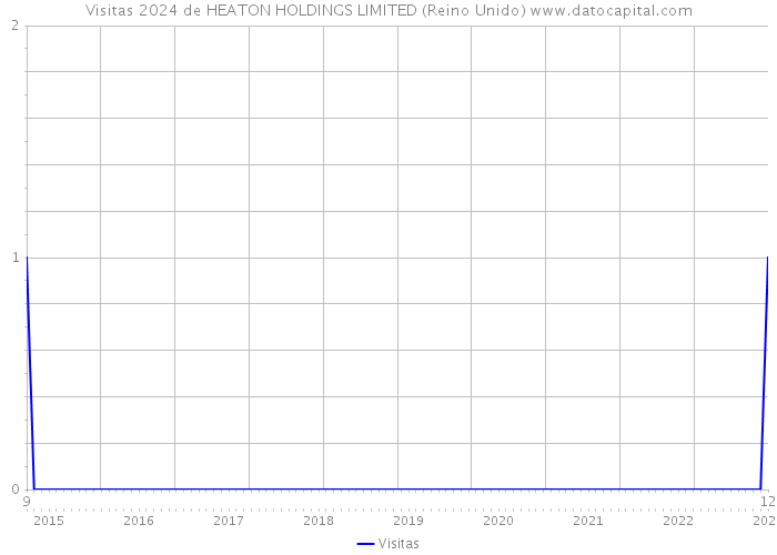 Visitas 2024 de HEATON HOLDINGS LIMITED (Reino Unido) 