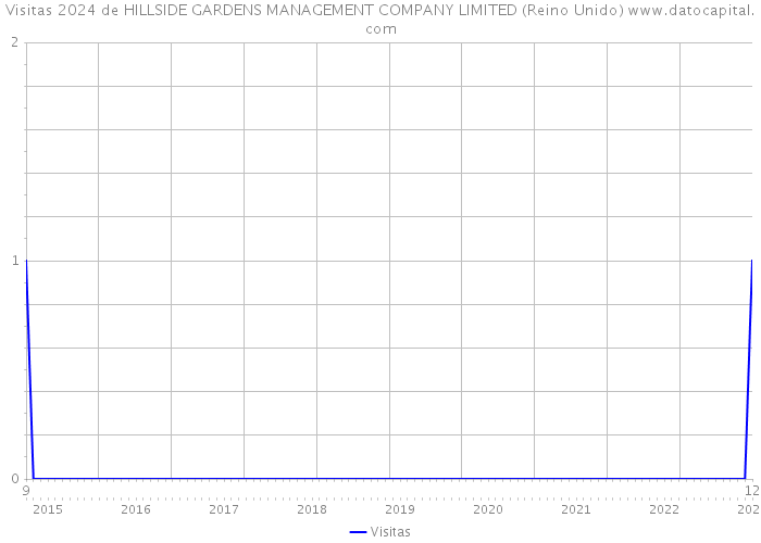 Visitas 2024 de HILLSIDE GARDENS MANAGEMENT COMPANY LIMITED (Reino Unido) 