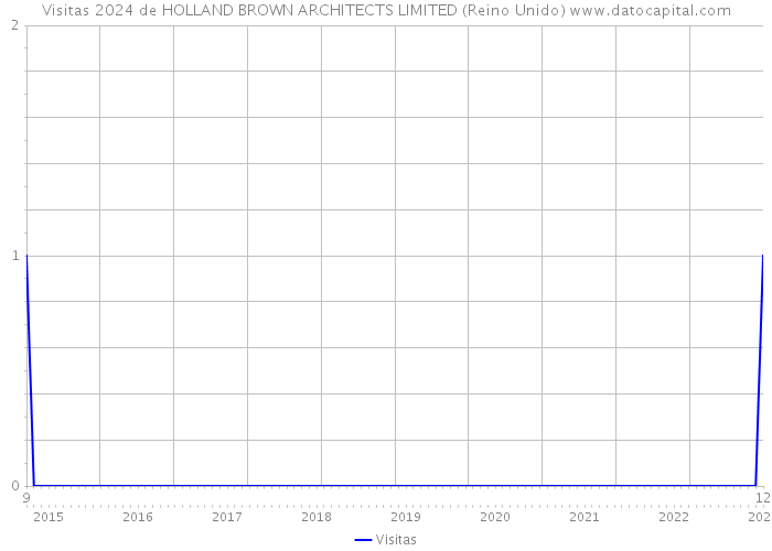 Visitas 2024 de HOLLAND BROWN ARCHITECTS LIMITED (Reino Unido) 