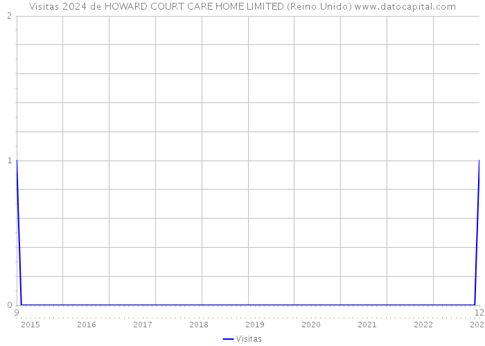 Visitas 2024 de HOWARD COURT CARE HOME LIMITED (Reino Unido) 