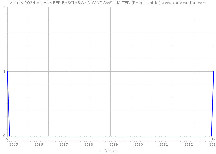 Visitas 2024 de HUMBER FASCIAS AND WINDOWS LIMITED (Reino Unido) 