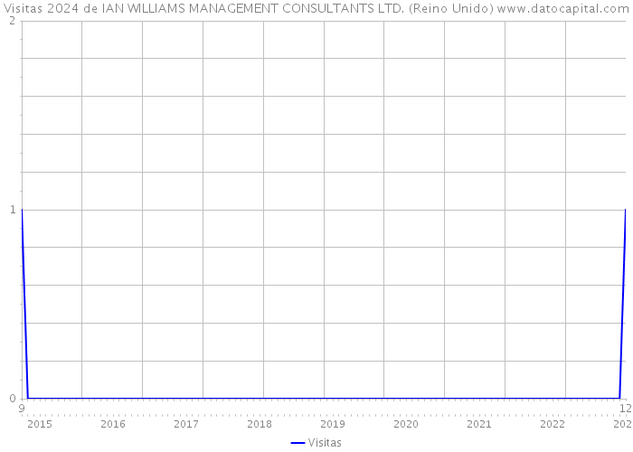 Visitas 2024 de IAN WILLIAMS MANAGEMENT CONSULTANTS LTD. (Reino Unido) 