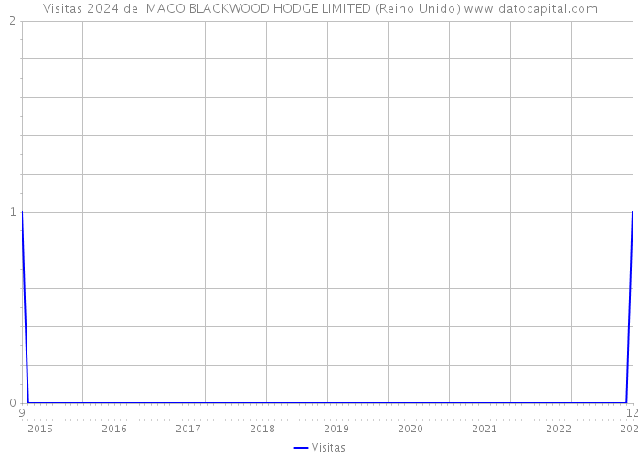 Visitas 2024 de IMACO BLACKWOOD HODGE LIMITED (Reino Unido) 