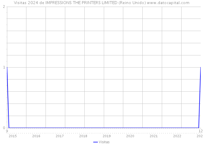 Visitas 2024 de IMPRESSIONS THE PRINTERS LIMITED (Reino Unido) 