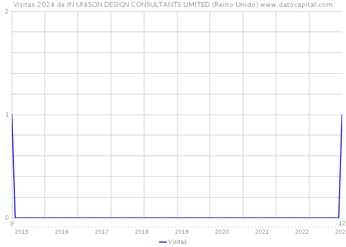 Visitas 2024 de IN UNISON DESIGN CONSULTANTS LIMITED (Reino Unido) 