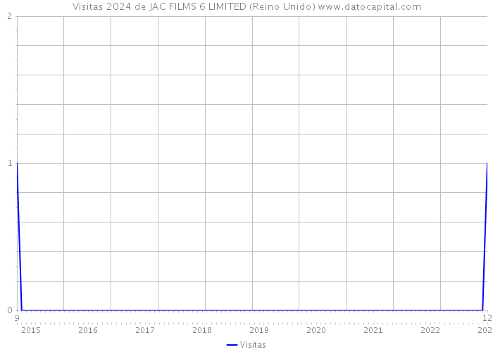 Visitas 2024 de JAC FILMS 6 LIMITED (Reino Unido) 