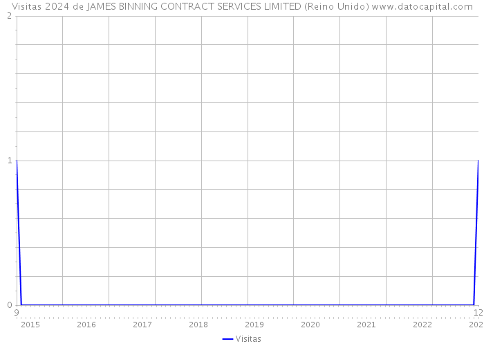 Visitas 2024 de JAMES BINNING CONTRACT SERVICES LIMITED (Reino Unido) 
