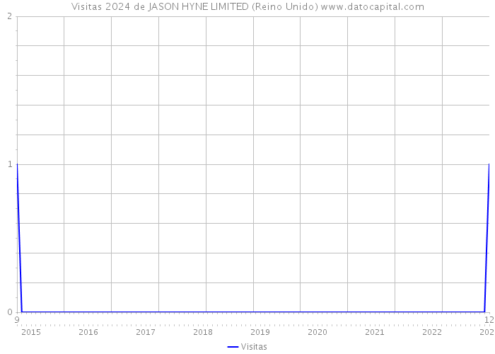 Visitas 2024 de JASON HYNE LIMITED (Reino Unido) 