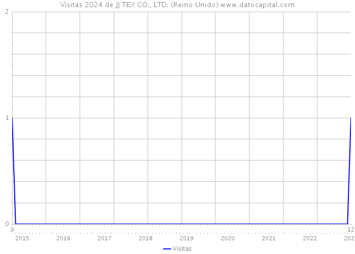 Visitas 2024 de JJ TEX CO., LTD. (Reino Unido) 