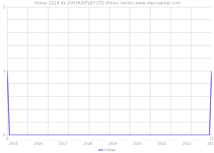 Visitas 2024 de JON HUNTLEY LTD (Reino Unido) 