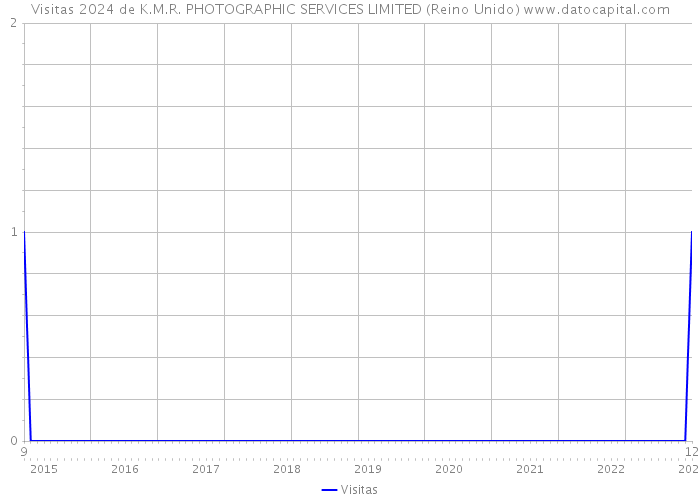 Visitas 2024 de K.M.R. PHOTOGRAPHIC SERVICES LIMITED (Reino Unido) 