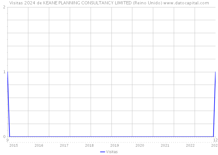 Visitas 2024 de KEANE PLANNING CONSULTANCY LIMITED (Reino Unido) 