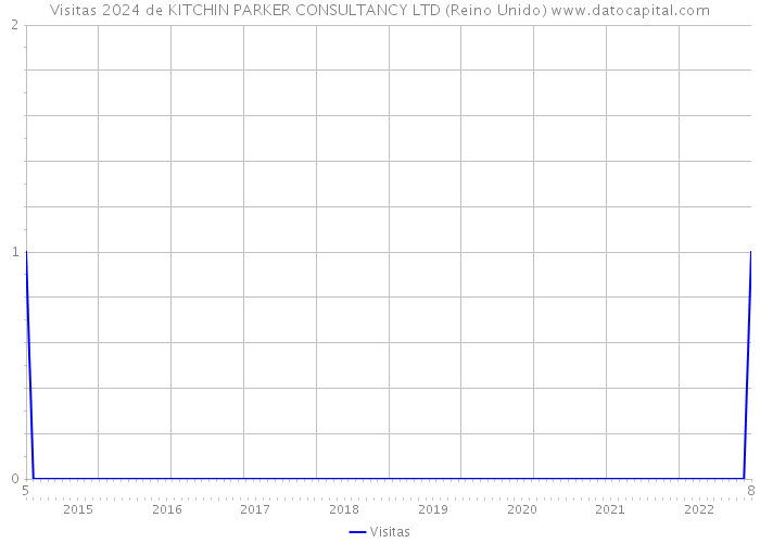 Visitas 2024 de KITCHIN PARKER CONSULTANCY LTD (Reino Unido) 