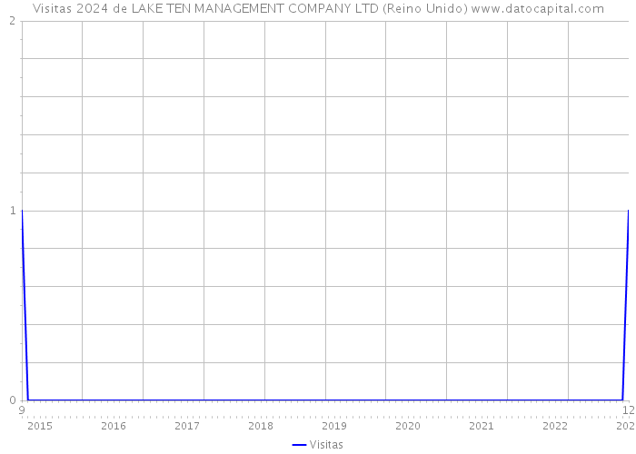 Visitas 2024 de LAKE TEN MANAGEMENT COMPANY LTD (Reino Unido) 