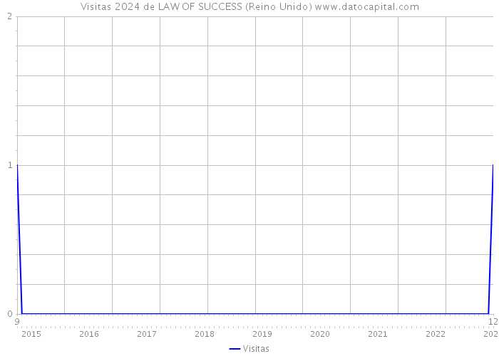 Visitas 2024 de LAW OF SUCCESS (Reino Unido) 