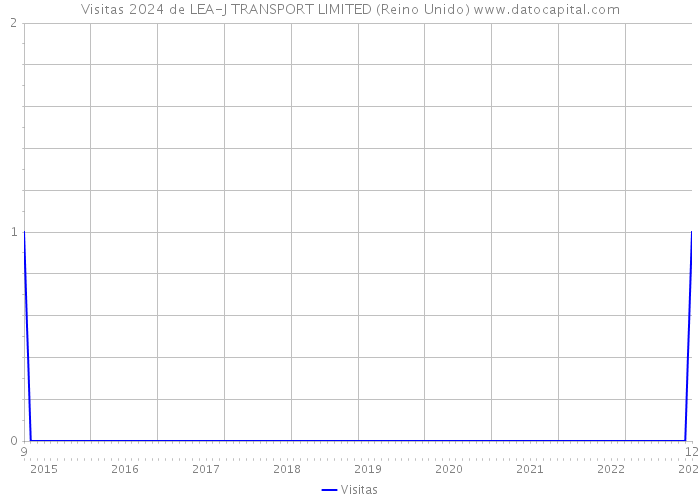 Visitas 2024 de LEA-J TRANSPORT LIMITED (Reino Unido) 