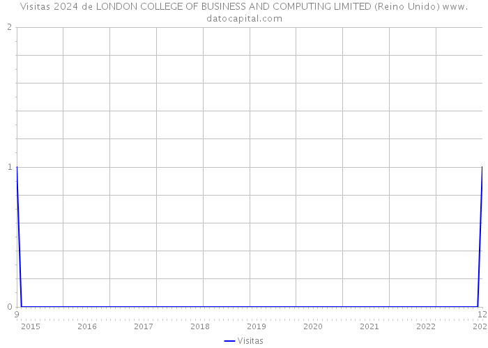Visitas 2024 de LONDON COLLEGE OF BUSINESS AND COMPUTING LIMITED (Reino Unido) 