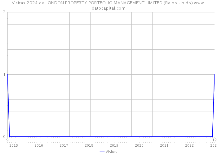 Visitas 2024 de LONDON PROPERTY PORTFOLIO MANAGEMENT LIMITED (Reino Unido) 