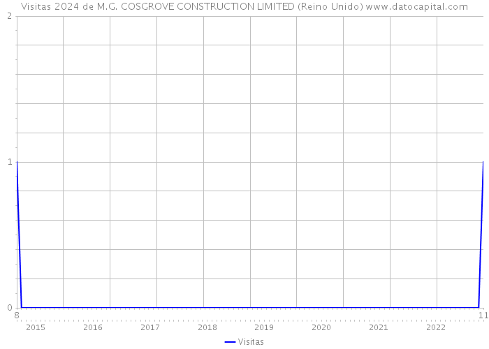 Visitas 2024 de M.G. COSGROVE CONSTRUCTION LIMITED (Reino Unido) 
