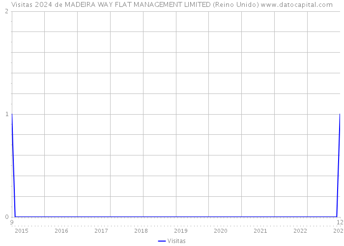 Visitas 2024 de MADEIRA WAY FLAT MANAGEMENT LIMITED (Reino Unido) 