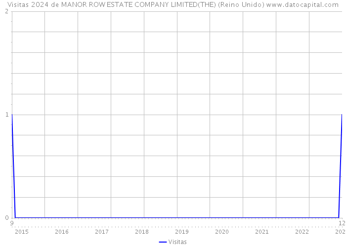 Visitas 2024 de MANOR ROW ESTATE COMPANY LIMITED(THE) (Reino Unido) 