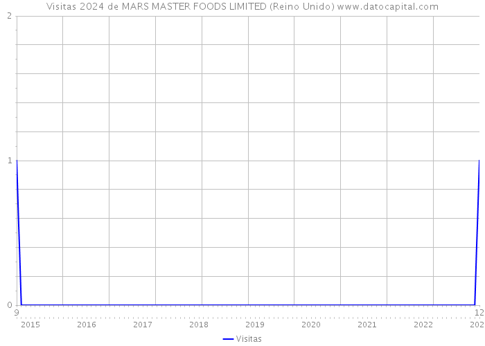 Visitas 2024 de MARS MASTER FOODS LIMITED (Reino Unido) 