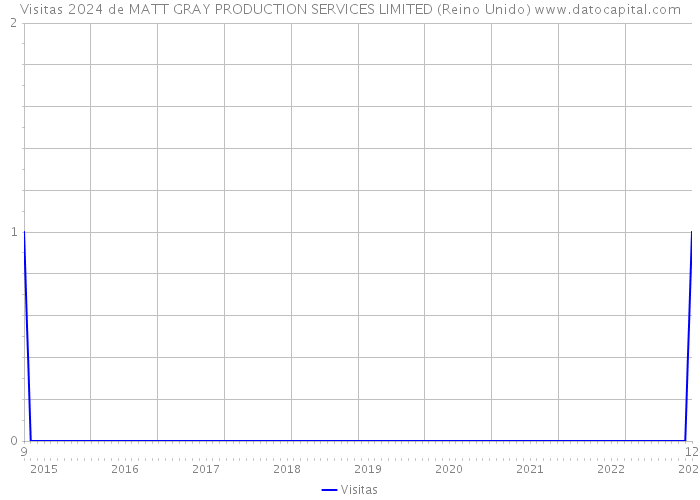 Visitas 2024 de MATT GRAY PRODUCTION SERVICES LIMITED (Reino Unido) 