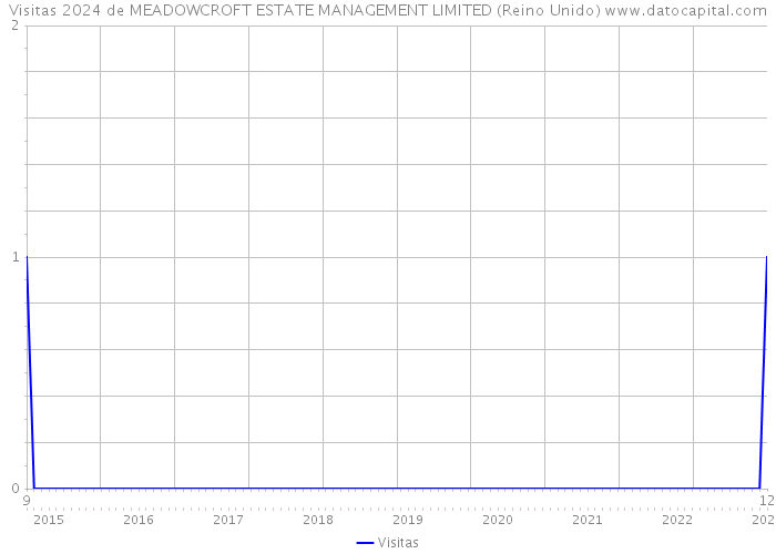 Visitas 2024 de MEADOWCROFT ESTATE MANAGEMENT LIMITED (Reino Unido) 