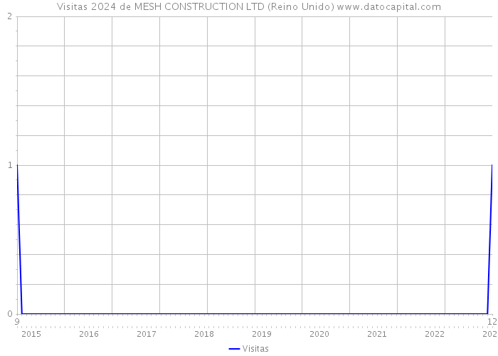 Visitas 2024 de MESH CONSTRUCTION LTD (Reino Unido) 