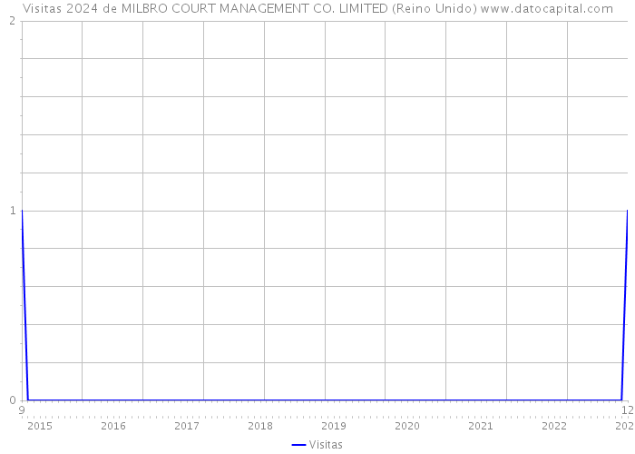 Visitas 2024 de MILBRO COURT MANAGEMENT CO. LIMITED (Reino Unido) 