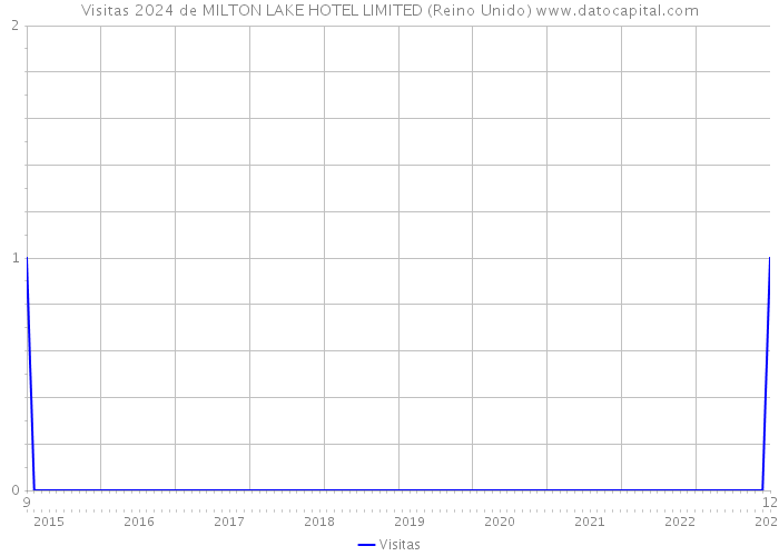 Visitas 2024 de MILTON LAKE HOTEL LIMITED (Reino Unido) 
