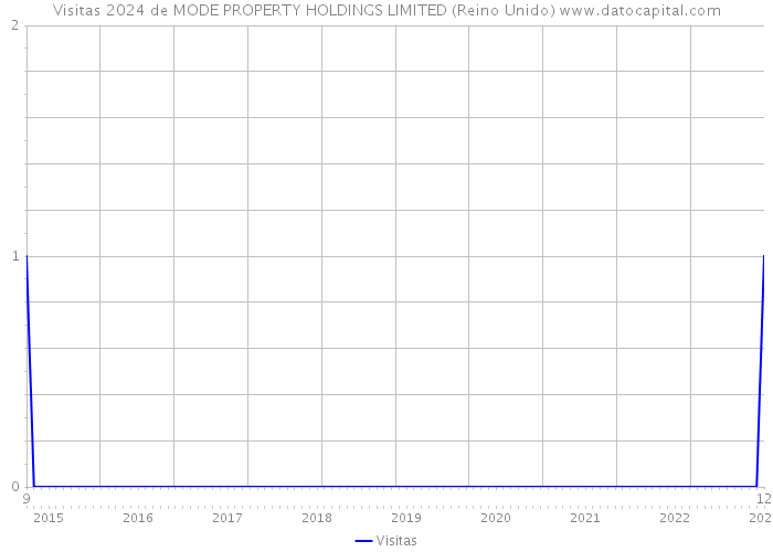 Visitas 2024 de MODE PROPERTY HOLDINGS LIMITED (Reino Unido) 