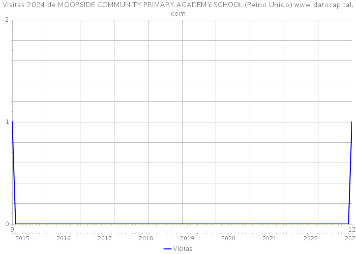 Visitas 2024 de MOORSIDE COMMUNITY PRIMARY ACADEMY SCHOOL (Reino Unido) 