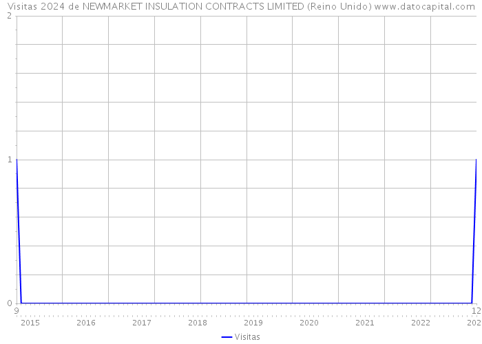 Visitas 2024 de NEWMARKET INSULATION CONTRACTS LIMITED (Reino Unido) 