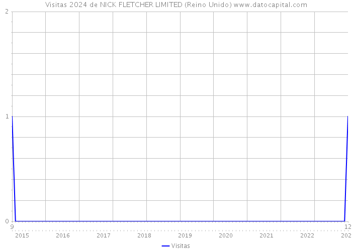 Visitas 2024 de NICK FLETCHER LIMITED (Reino Unido) 