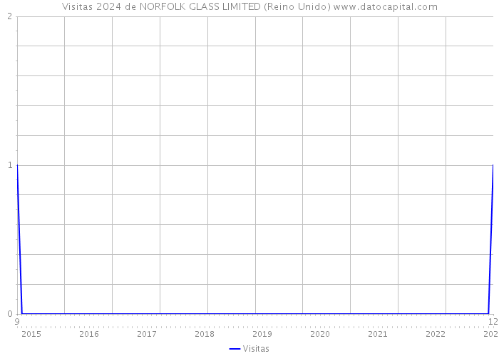 Visitas 2024 de NORFOLK GLASS LIMITED (Reino Unido) 