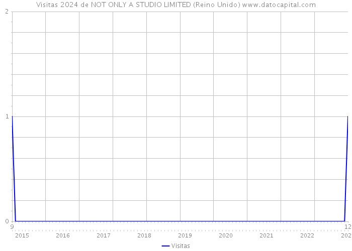 Visitas 2024 de NOT ONLY A STUDIO LIMITED (Reino Unido) 