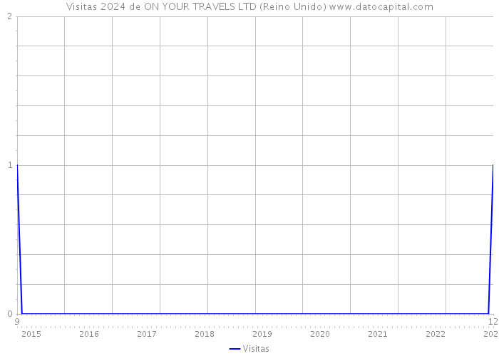 Visitas 2024 de ON YOUR TRAVELS LTD (Reino Unido) 